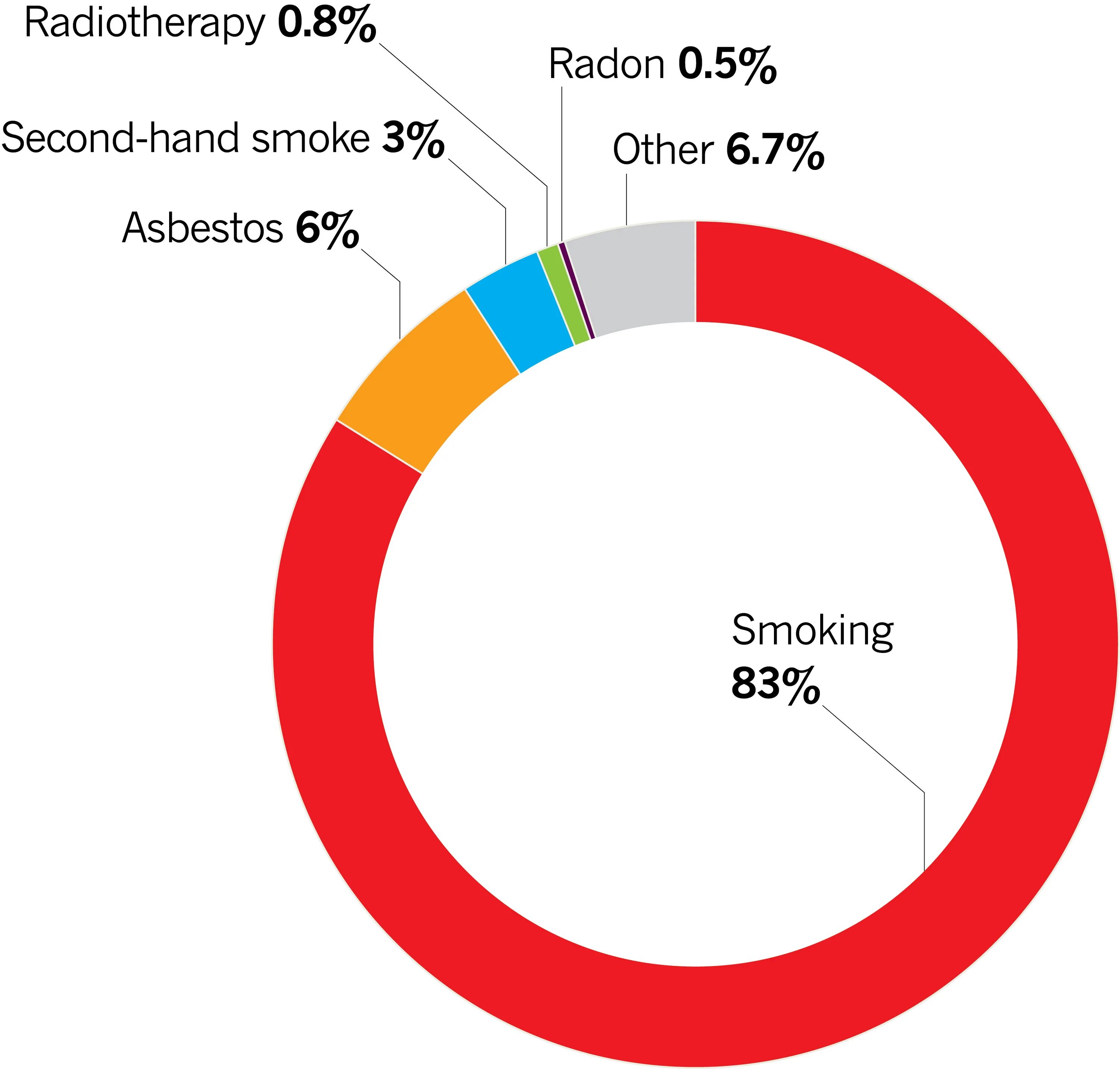 Cause cancer. Causes of Cancer. What causes Cancer. Top causes of Cancer.