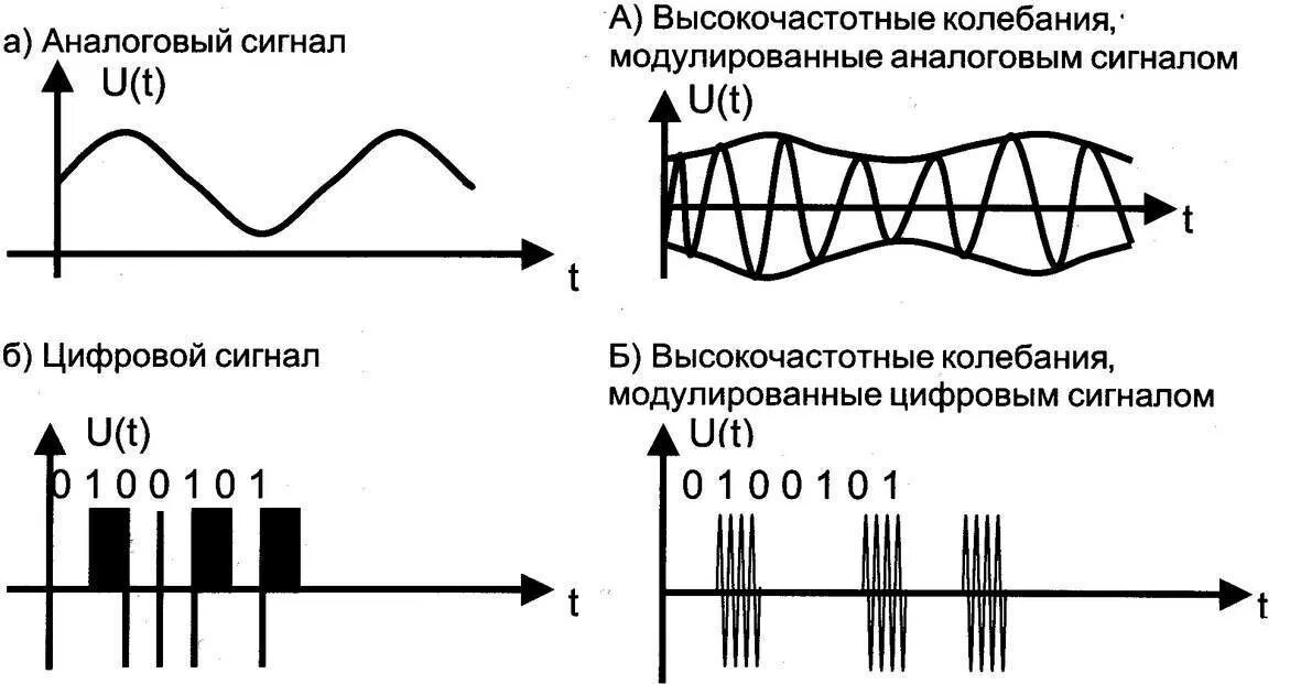 Почему цифровая техника вытеснила аналоговую. Различие аналогового и цифрового сигнала. Аналоговый и дискретный сигнал разница. Цифровой сигнал и аналоговый сигнал разница. Цифровая форма аналоговый сигнал.