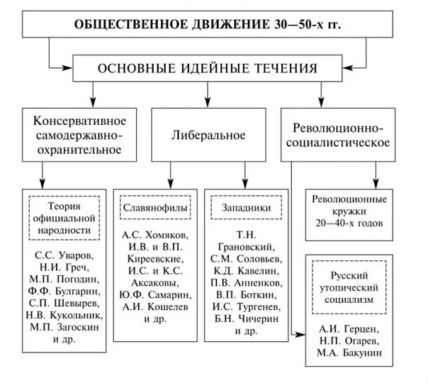 Основные идейные течения 19 века таблица Консервативное направление либеральное радикальное таблица при николае 1 Распи