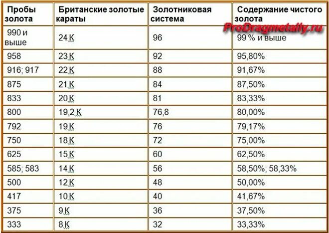 Золото какой номер. Пробы золота. Золотниковая проба золота. Пробы золота таблица и года. Золотниковая проба серебра.