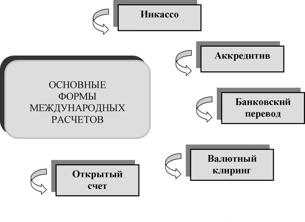 Виды осуществления расчетов. Схема проведения международных расчётов. основные формы международных расчетов. какие формы расчетов используются при международных расчетах. каковы основные формы международных расчетов?.
