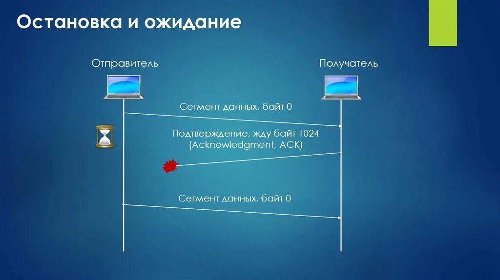 Система отправитель. Отправитель получатель. Сегмент данных. TCP остановка и ожидание. Ожидание ответа отправителя.