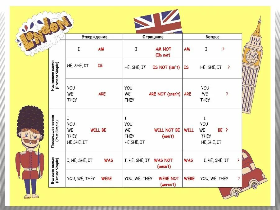Английские местоимения to be. Глагол to be в английском языке 2. Глагол to be в английском языке 2 класс. Глагол to be таблица. Таблица to be английского языка.
