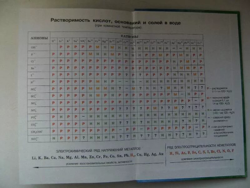 Таблица растворимости габриелян 9 класс. Учебник по химии 8 класс Габриелян таблица растворимости. Таблица растворимости химия 9 класс Габриелян. Таблицы по химии 8 класс Габриелян. Таблица Менделеева по химии 8 класс о.с Габриэлян.
