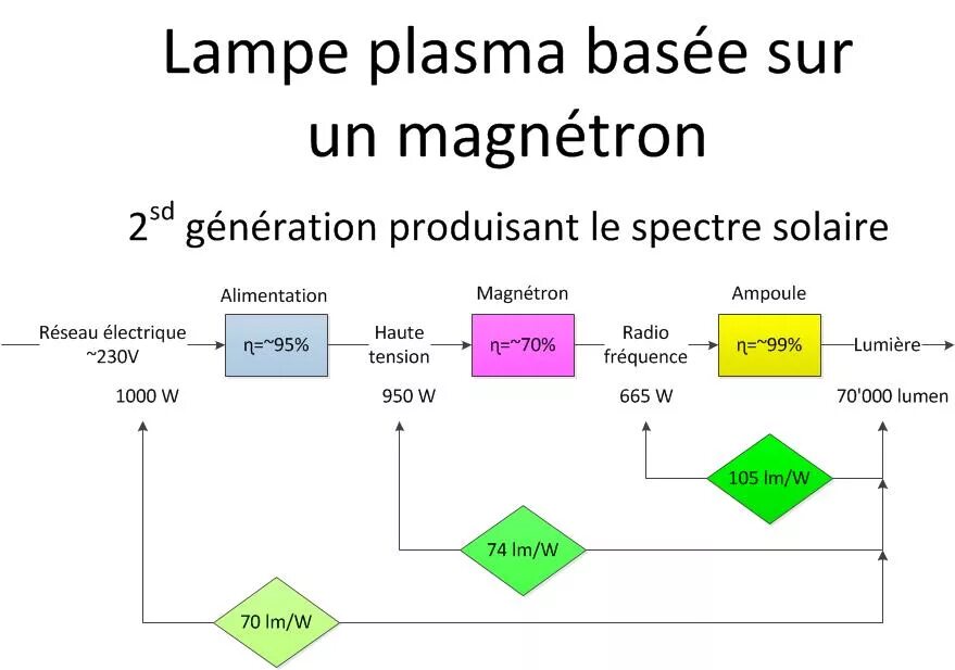 Source plasma. Plasma set value. basee.
