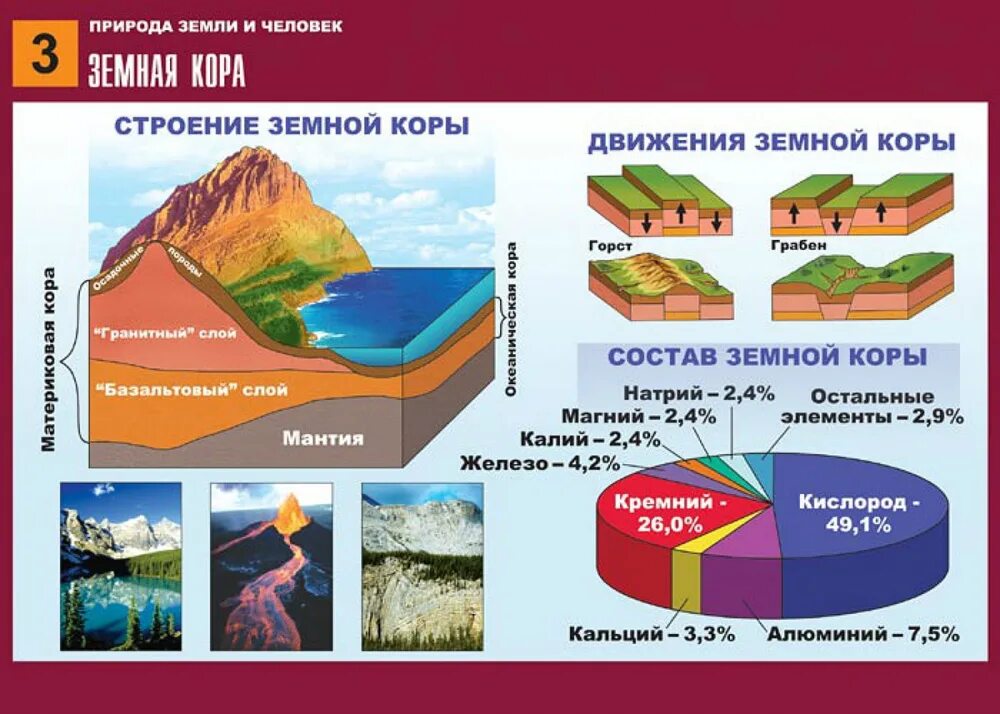 Строение литосферы 5 класс география таблица. Строение земной коры. Структура литосферы земли. Какие бывают виды земной коры