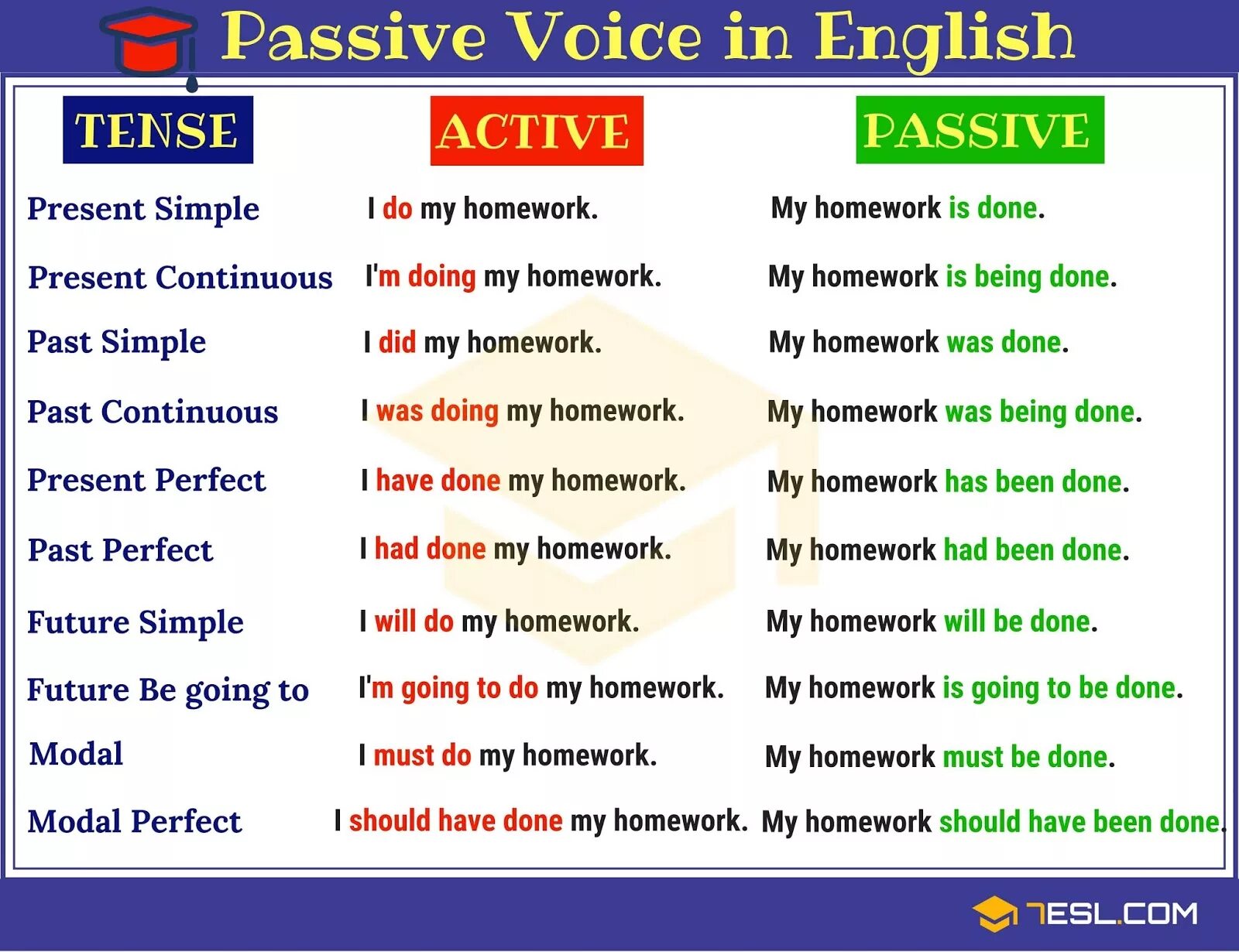 Present passive games. Active and Passive Voice in English Grammar. English Tenses Active and Passive. Active Passive Voice в английском языке. English Tenses Passive Voice.