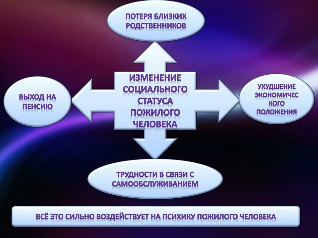 Изменение социального статуса. Изменение социального положения. Изменение социального статуса человека. Изменение социального статуса пожилого человека.