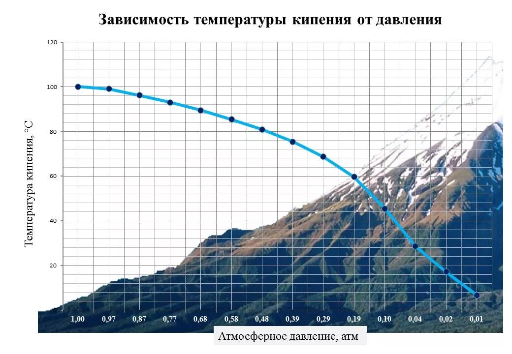 Pfdbcbvjcnm ntvgthfnehs rbgtybz djls JN dscjns. Температура кипения воды в зависимости от высоты. Зависимость температуры кипения от высоты. Зависимость кипения воды от высоты.