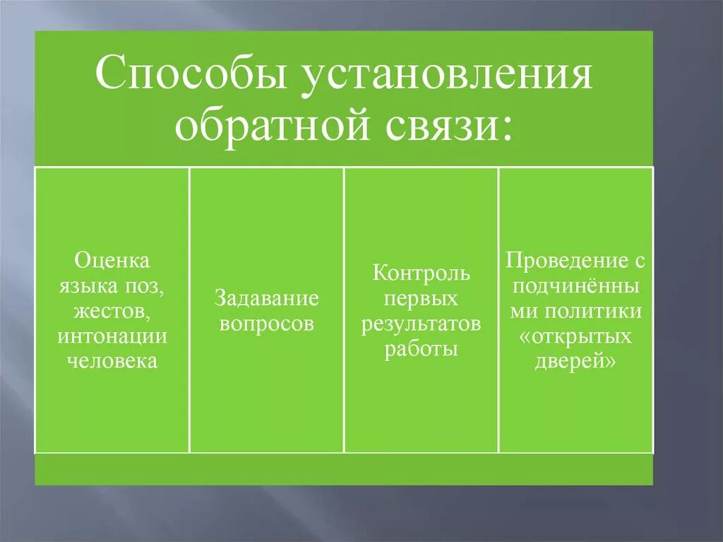 Способы установления обратной связи. Методы формирования обратной связи. Способы налаживания обратной связи. Способы обратной связи в организации. Категорий обратная связь