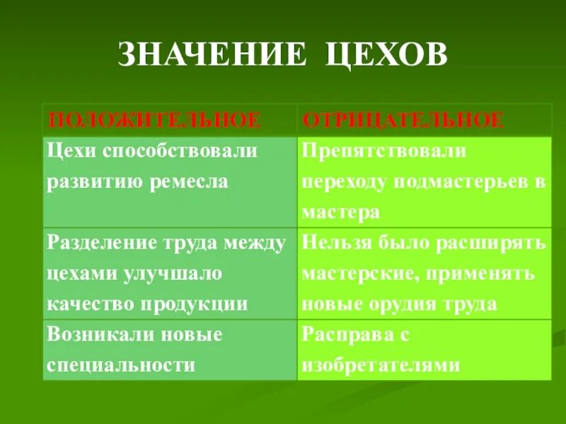 Плюсы и минусы цехов. Значение цехов в средневековье. Положительное и отрицательное значение. Плюсы цехов. Значение цехов