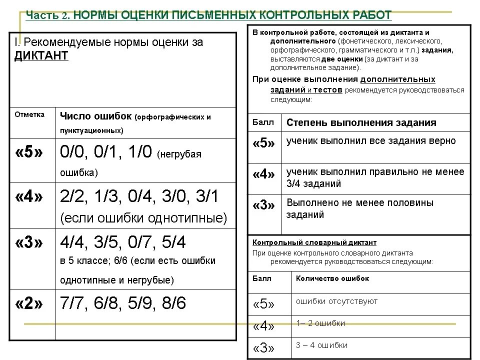 Оценки по русскому языку 6 класс. Нормы оценок за диктант 5 класс по русскому языку. Критерии оценивания диктанта 5 класс. Нормы оценивания сочинений по русскому языку. Критерии оценки диктанта 6 класс.