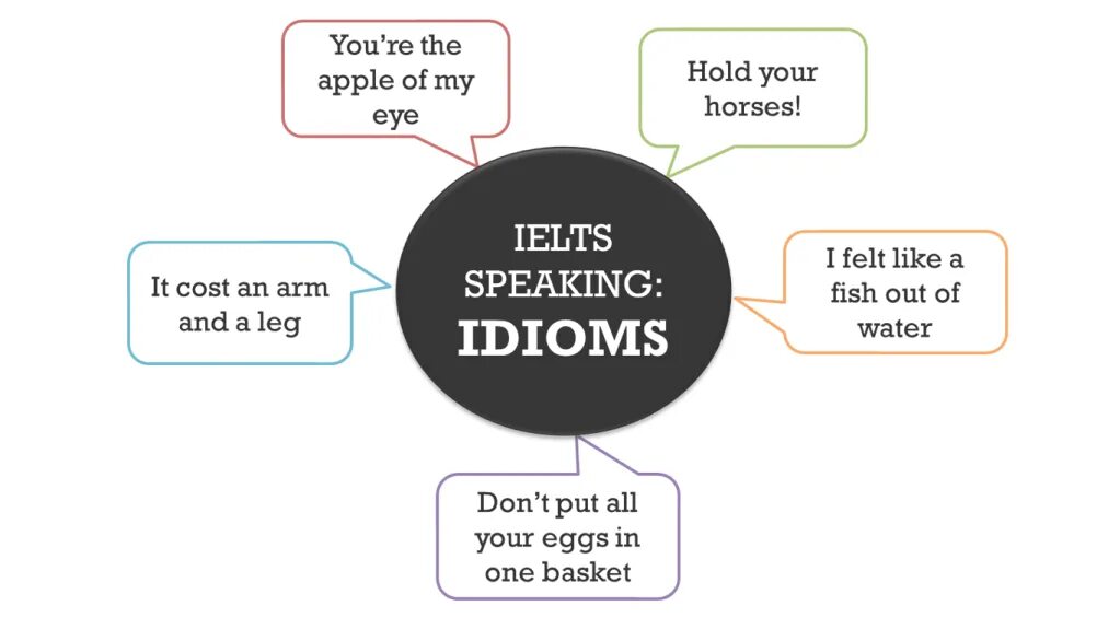 Speak idiom. IELTS idioms. Фразы для IELTS speaking. Idioms for IELTS speaking. Useful idioms for IELTS speaking.