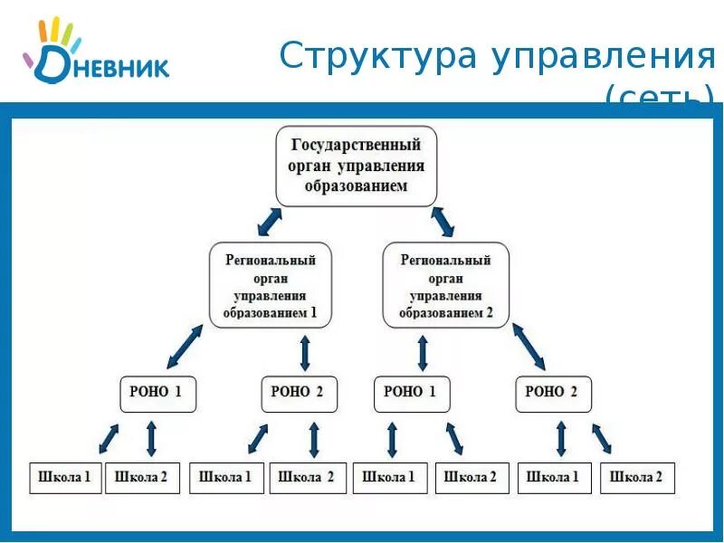 Структура управления сетью. Организационная структура управления Яндекса. Сетевая структура управления. Основной единицей структуры сетевого общества