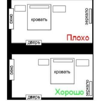 Куда надо спать по фэншую. Расположение кровати в спальне. расположение кровати по фен шуй. размещение кровати по фэншую. планировка кровати по фен-шуй.