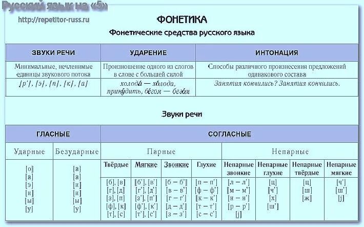 Глухом фонетический разбор. Фонетика классификация звуков. Фонетическая система русского языка таблица. Классификация русских согласных звуков в таблице. Характеристика звуков в русском языке 5 класс.