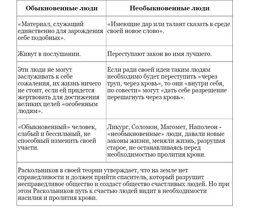 Суть теории Раскольникова таблица. Таблица Раскольникова обыкновенные и необыкновенные. Теория Раскольникова в романе преступление и наказание таблица. Теория Раскольникова обыкновенные и необыкновенные люди таблица.