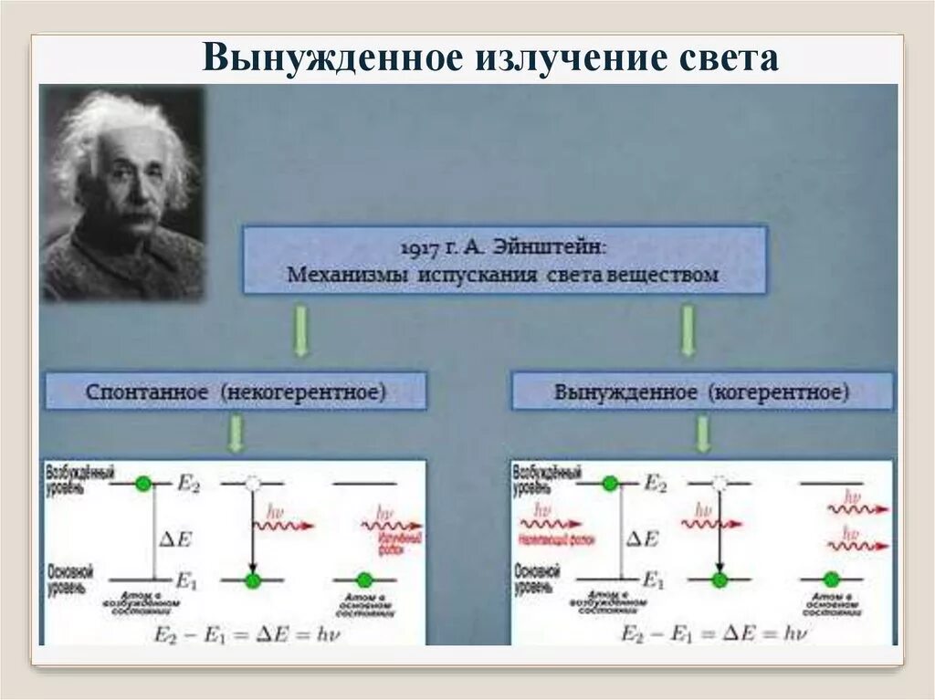 Излучение света название группы понятий. Вынужденное излучение. Вынужденное излучение лазеры. Вынужденное излучение Эйнштейн. Вынужденное излучение света.