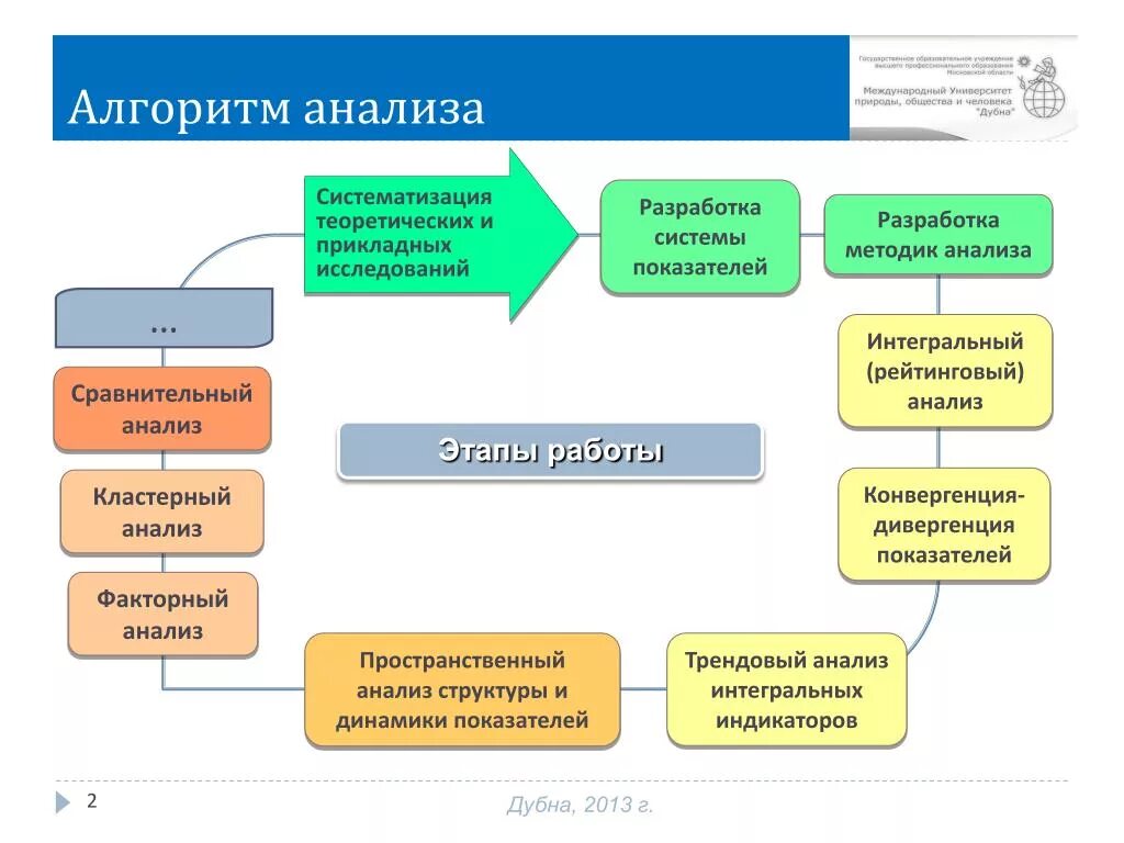 Составление алгоритма анализа