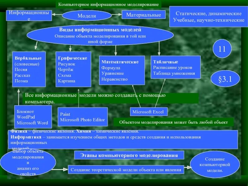Цель информационной модели. Типы компьютерного моделирования. Компьютерная информационная модель. Моделирование презентация. Компьютерные информационные модели примеры.
