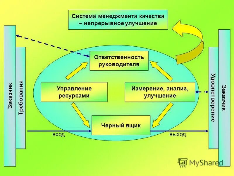 Система менеджмента качества вопросы