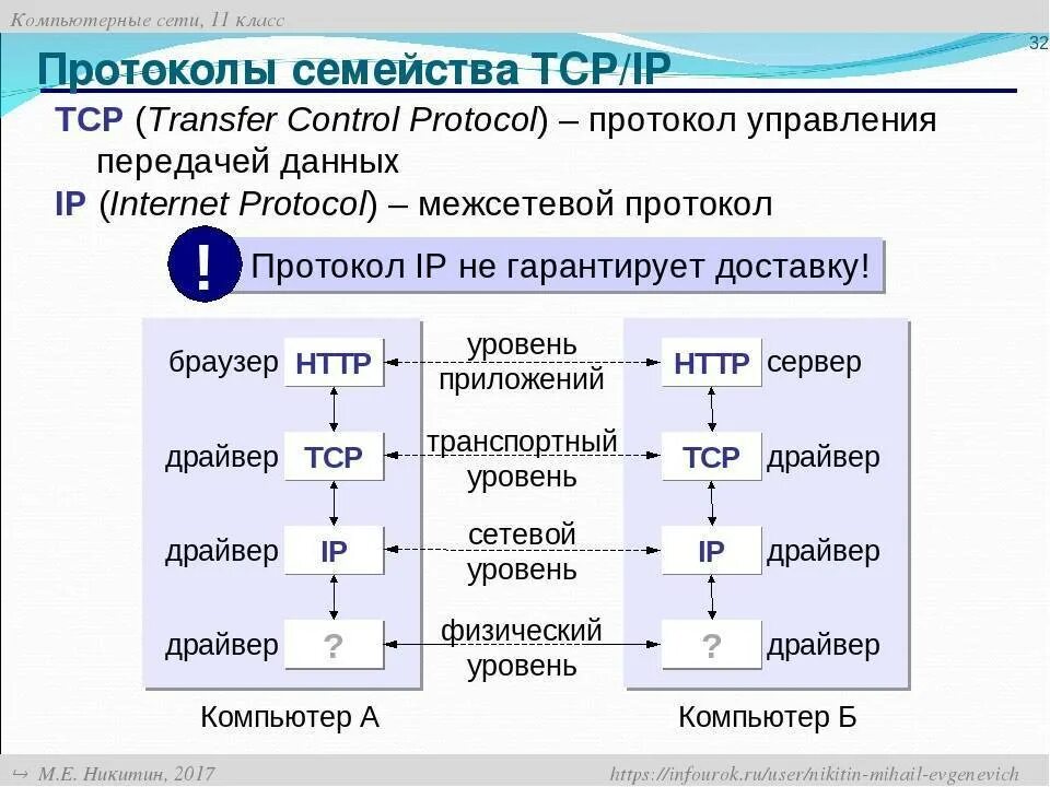 Стандарты компьютерных сетей передачи данных. Протоколы компьютерных сетей ip. сетевые протоколы tcp/ip. протокол ip (internet protocol). семейство протоколов tcp/ip.