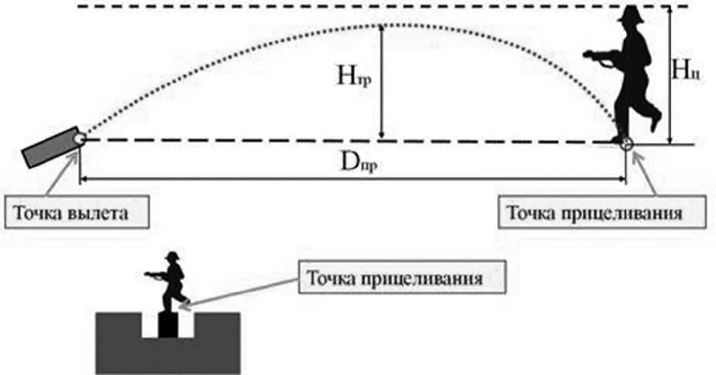 Дальность прямого выстрела м по грудной. Понятие прямого выстрела. Прямой выстрел. Дальность прямого выстрела. Дистанция прямого выстрела.