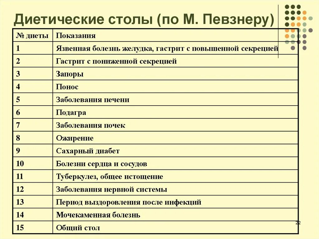 Стол номера при каких заболеваниях. Лечебные столы (диеты) 1-15 в таблицах. Диетические столы таблица по Певзнеру 15. Лечебные диеты медицинские диеты столы 1-15 таблица. Больничные столы диеты классификация.