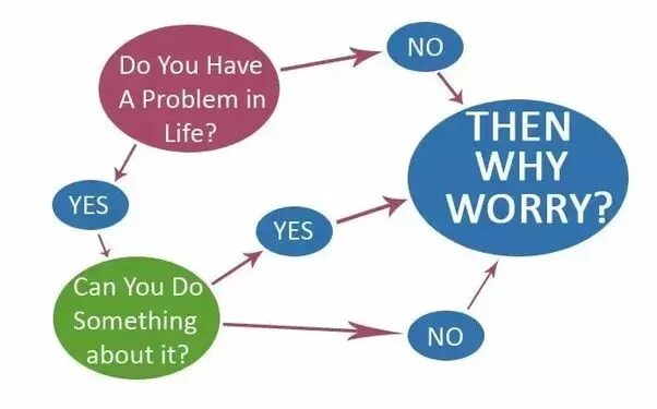 Have problem doing something. Why worry. do you have a problem. do you have a problem in life?. why you have.