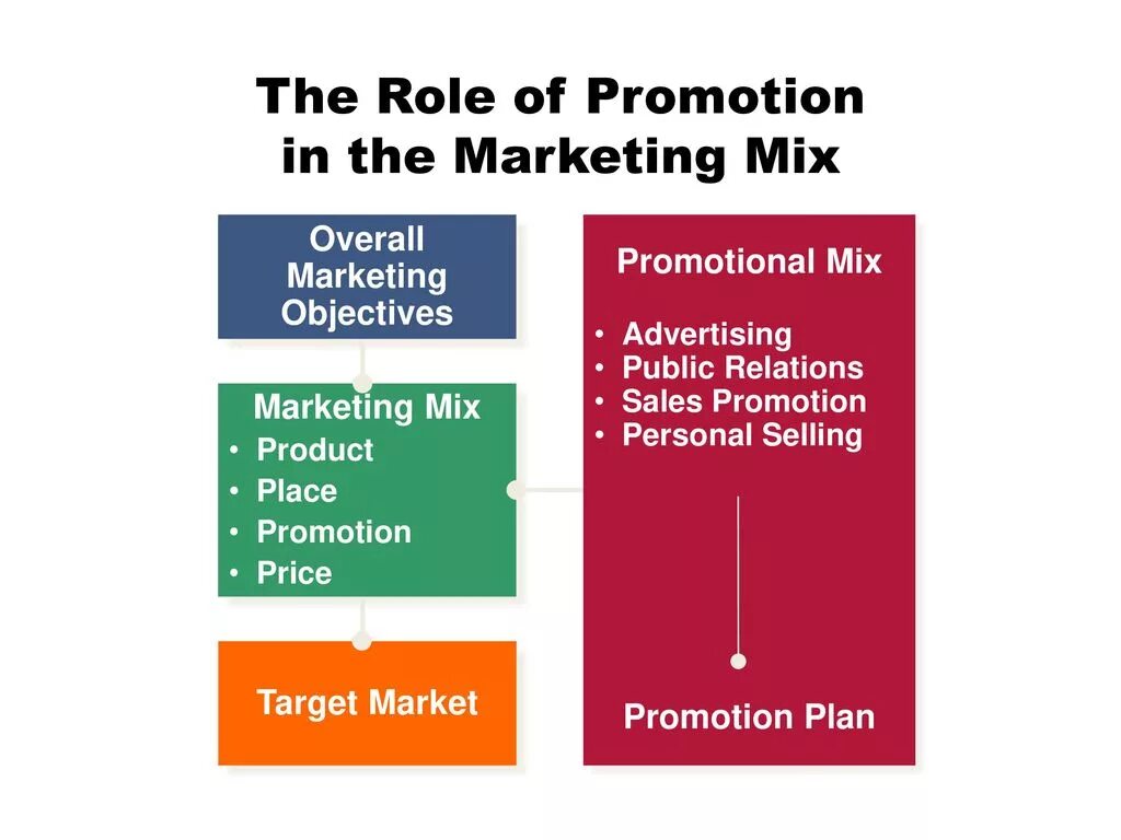 Promotion Mix in marketing. Product place Price promotion public relations. Four marketing objectives. Role of personal selling.