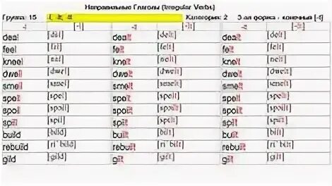 Неправильные глаголы по группам. Таблица неправильных глаголов по группам. Неправильные глаголы английского по группам. Группы неправильных глаголов английского. Deal глагол