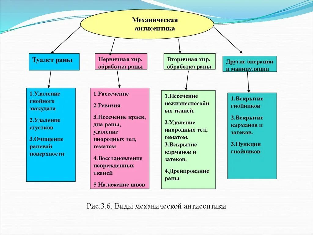 Ответы тест антисептическая обработка. Механическая и физическая антисептика. Антисептика механическая алгоритм. Виды механической антисептики. Антисептика механический метод.