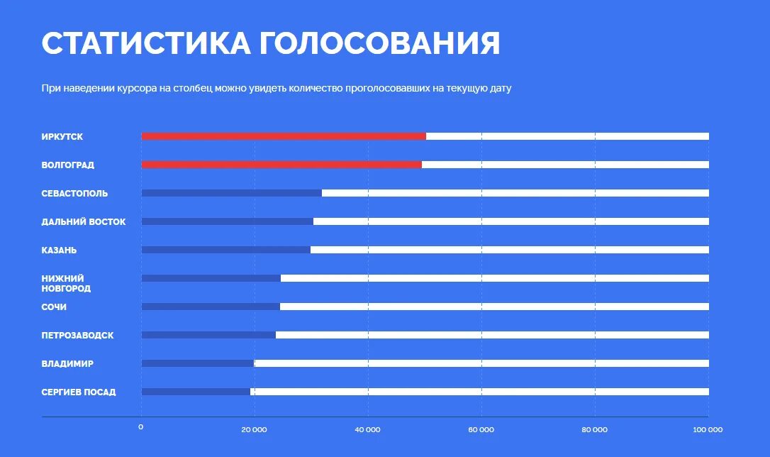 Tnt onlain ru голосование. Статистика голосования. Голосование статистика на сегодня. Голосование кто лидирует. Статистику выборов по областям.