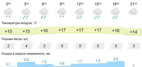 Прогноз погоды гисметео киров 2 недели