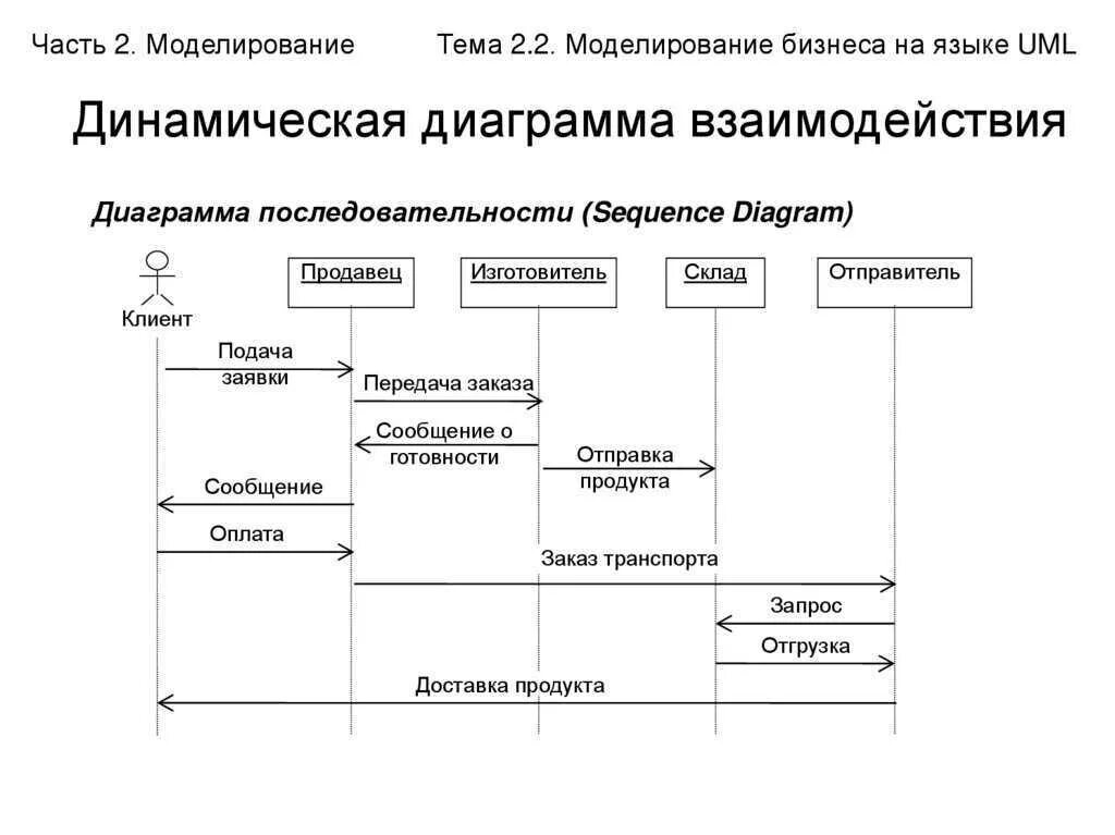 Модели и языки моделирования
