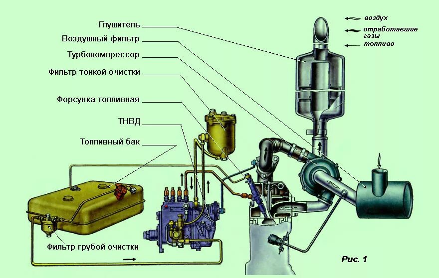 Устройство системы питания дизельного. Схема устройства системы питания дизельного ДВС. Приборы топливной системы питания дизеля. Система питания двигателя схема дизеля. Система питания дизельного ДВС общая схема.