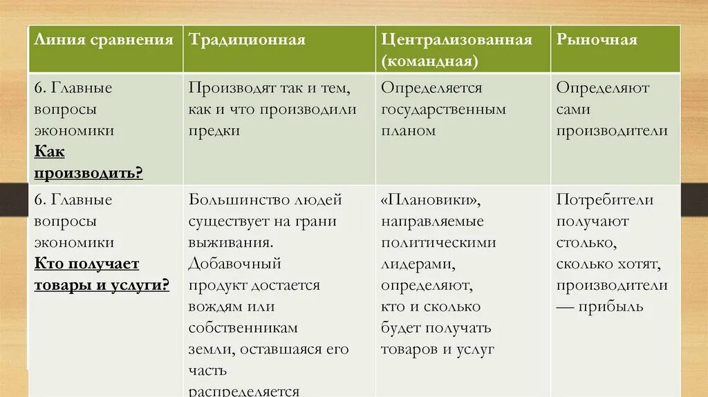 Форма собственности традиционная командная рыночная. Традиционная Централизованная рыночная. Типы экономических систем традиционная Централизованная. Экономическая система традиционная рыночная Централизованная. Линии сравнения традиционная Централизованная рыночная таблица.