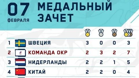 Медальный зачет 2008
