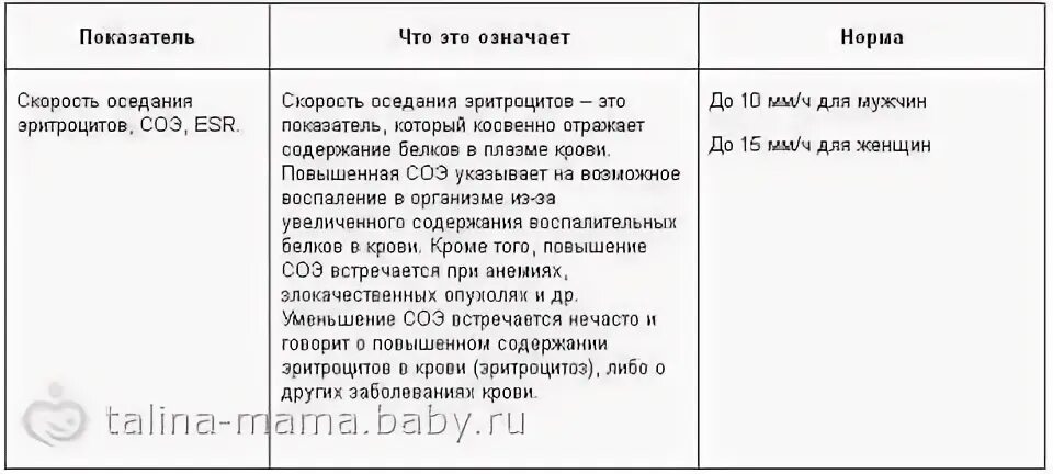 Соэ в крови 70. СОЭ норма у женщин после 60 лет таблица по возрасту таблица. СОЭ В крови норма у женщин 50 лет таблица. Нормы СОЭ В крови у женщин по возрасту таблица после 60. СОЭ норма у женщин 40 лет таблица.