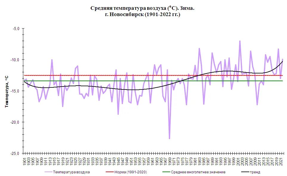 Климат новосибирска. Новосибирск климат по месяцам. Средняя температура воздуха в Новосибирске. Температура в Новосибирске. Средняя температура летом в Новосибирске.