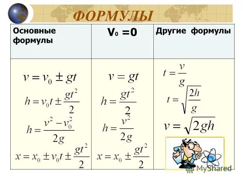 Как найти б н. Свободное падение тел физика формулы. Формулы свободного падения 9 класс физика. Формула нахождения высоты h. Формула нахождения высоты физика.