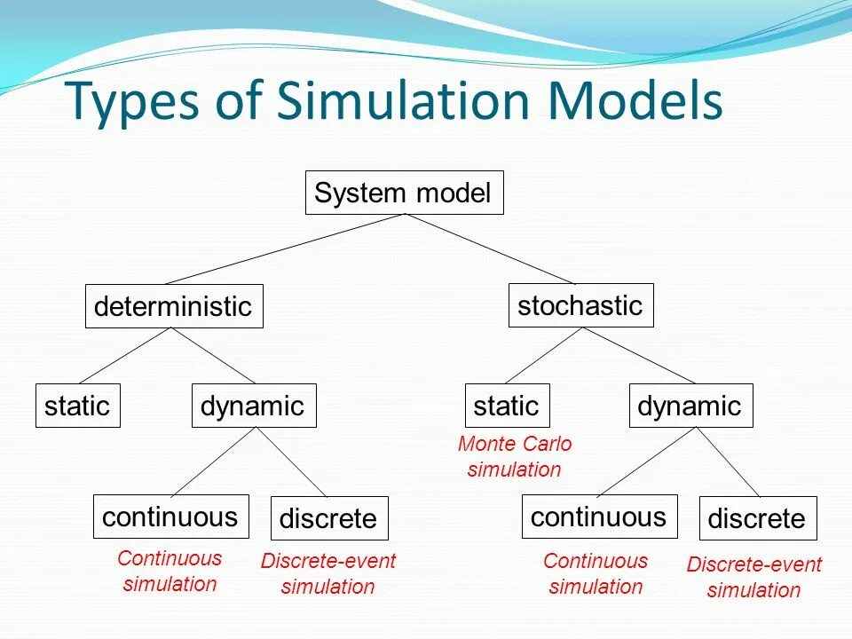 Simulation system. Types of Simulation. Discrete Simulation. Discrete event Simulation. Deterministic and Stochastic model.