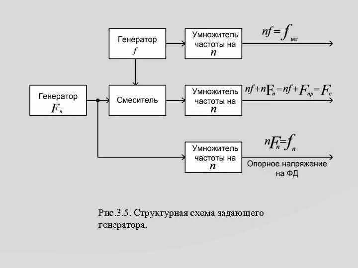 Задающий Генератор структурная схема. 5. Обобщённая структурная схема автогенератора. Структурная схема умножителя частоты. Структурная схема лс автогенератора.