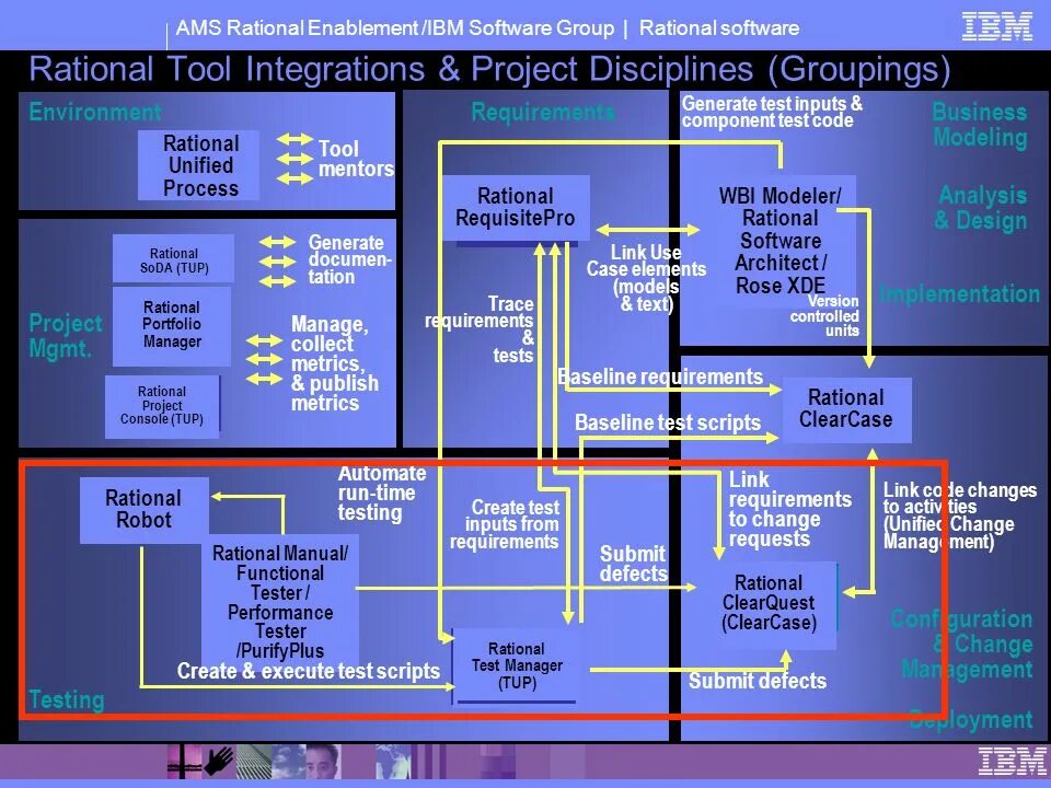 Rational software. IBM CBM. IBM Rational CLEARCASE. Ibm программа