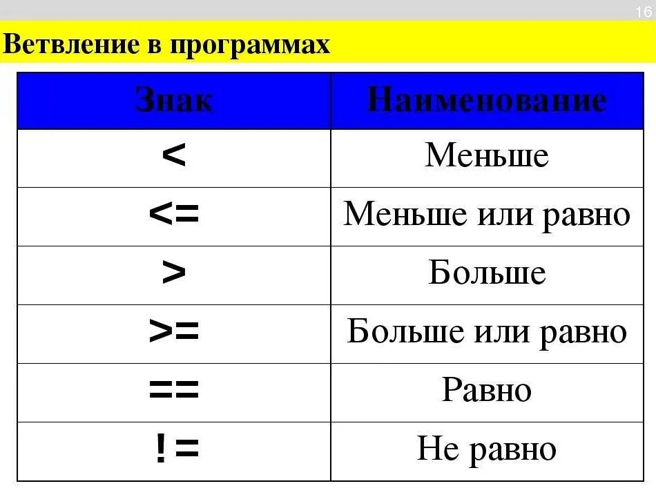 Отличать знаки. Математические знаки. Знак больше. Знак больше или меньше. Математический знак больше.