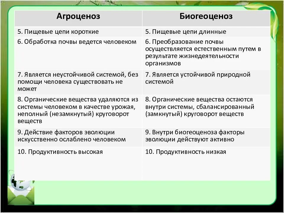 Группы агроценоза. Таблица биогеоценоз и агроценоз. Пищевая цепь агроценоза. Сравнение биогеоценоза и агроценоза. Агроценоз примеры.