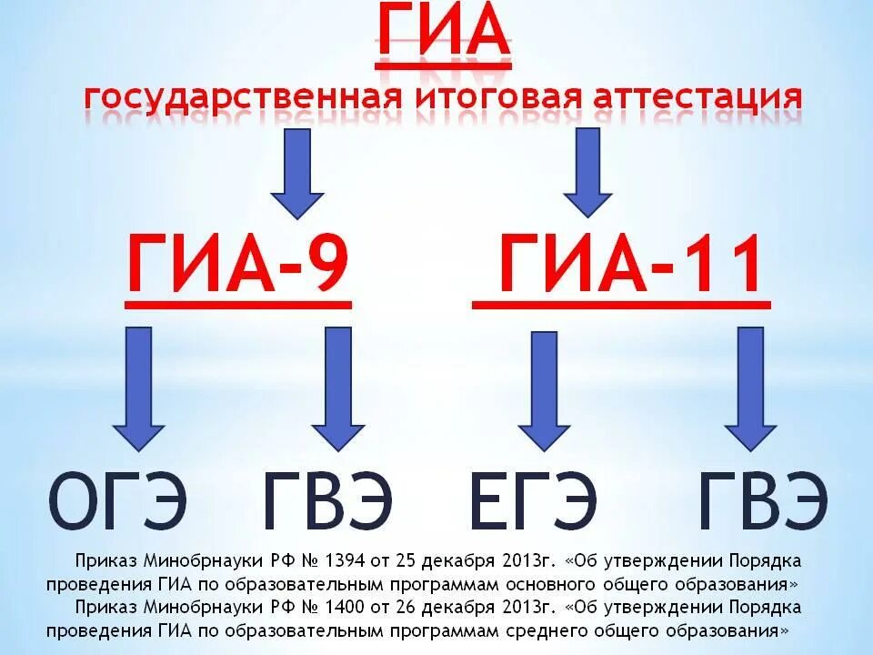 Выше огэ. Огэ егэ гвэ. государственная итоговая аттестация. аттестация гиа. формы гиа.
