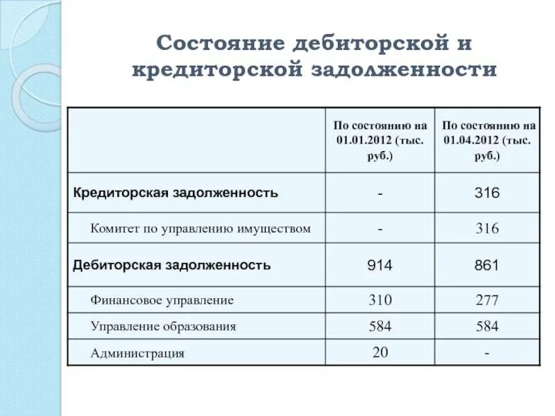 Состояние дебиторской и кредиторской задолженности