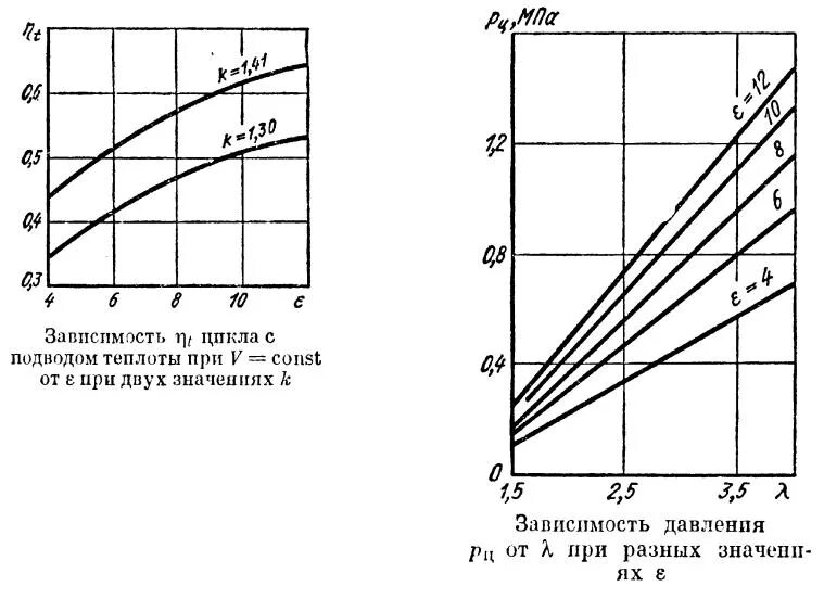 Зависимость температуры кипения от молекулярной массы. Зависимость теплоты от давления. Зависимость кпд двигателя от степени сжатия. Зависимость скрытой теплоты парообразования от давления. Зависимость теплоты от давления.