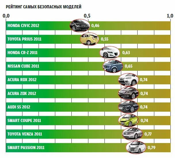 Самый безопасный с класс. Самая безопасная марка автомобиля. Рейтинг безопасных автомобилей. Безопасные марки автомобилей. Списки безопасности машин.